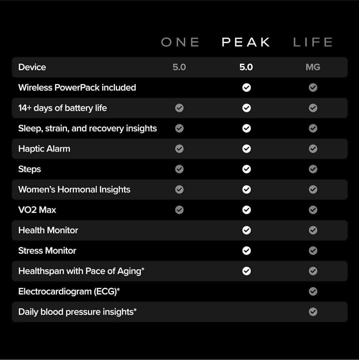 Whoop 0.5 peak with one M Free